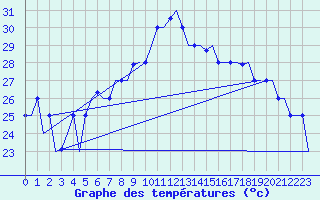 Courbe de tempratures pour Palermo / Punta Raisi