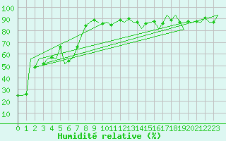 Courbe de l'humidit relative pour Bueckeburg