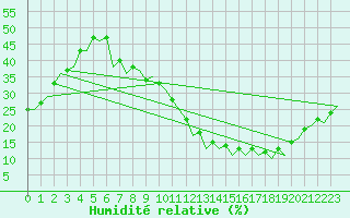 Courbe de l'humidit relative pour Madrid / Barajas (Esp)