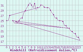 Courbe du refroidissement olien pour Cairo Airport
