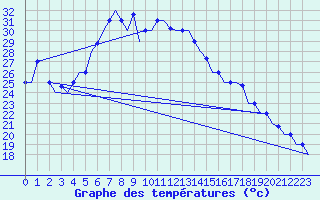 Courbe de tempratures pour Cairo Airport