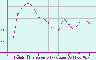 Courbe du refroidissement olien pour Tahiti-Faaa