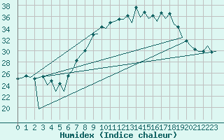 Courbe de l'humidex pour Huesca (Esp)