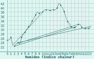 Courbe de l'humidex pour Adana / Sakirpasa
