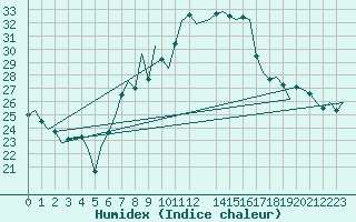 Courbe de l'humidex pour Schaffen (Be)