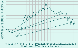 Courbe de l'humidex pour Reus (Esp)