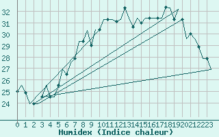 Courbe de l'humidex pour Gnes (It)