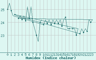 Courbe de l'humidex pour Le Goeree