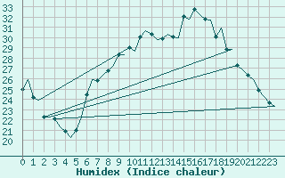 Courbe de l'humidex pour Genve (Sw)