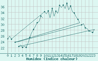 Courbe de l'humidex pour Huesca (Esp)