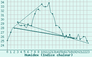 Courbe de l'humidex pour Namangan