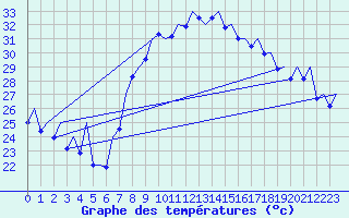 Courbe de tempratures pour Valencia / Aeropuerto