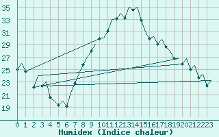 Courbe de l'humidex pour Madrid / Barajas (Esp)