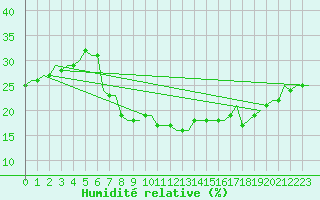 Courbe de l'humidit relative pour Hassi-Messaoud