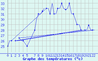 Courbe de tempratures pour Malabo/Fernando Poo