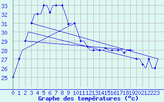 Courbe de tempratures pour Jakarta / Soekarno-Hatta
