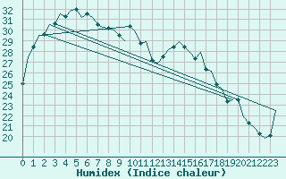 Courbe de l'humidex pour Learmonth Airport