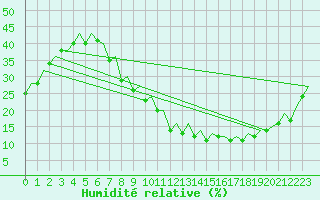 Courbe de l'humidit relative pour Madrid / Barajas (Esp)