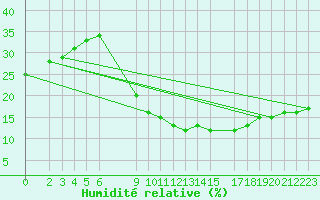Courbe de l'humidit relative pour Adrar