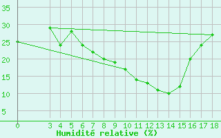 Courbe de l'humidit relative pour Walvis Bay