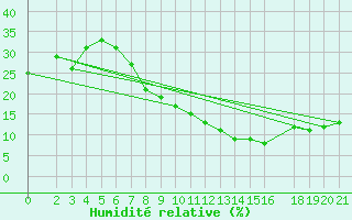 Courbe de l'humidit relative pour El Borma