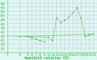Courbe de l'humidit relative pour Bar