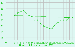Courbe de l'humidit relative pour Tinfouye