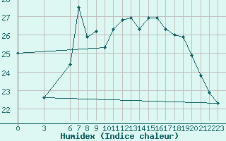 Courbe de l'humidex pour Al Hoceima