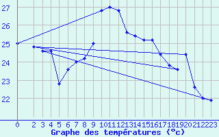 Courbe de tempratures pour Cap Mele (It)