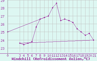 Courbe du refroidissement olien pour Capri