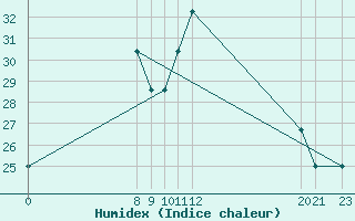 Courbe de l'humidex pour le bateau ONGI