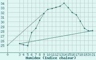 Courbe de l'humidex pour Bilogora
