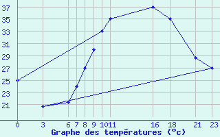 Courbe de tempratures pour El Borma