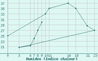 Courbe de l'humidex pour El Borma