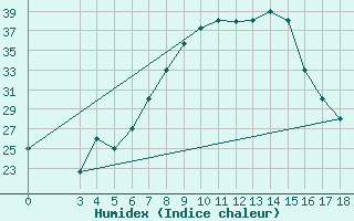 Courbe de l'humidex pour Walvis Bay