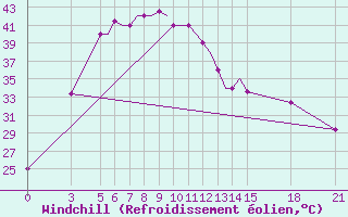 Courbe du refroidissement olien pour Jharsuguda