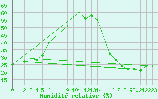 Courbe de l'humidit relative pour Mexico Central, D. F.