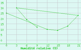 Courbe de l'humidit relative pour Gap Meydan