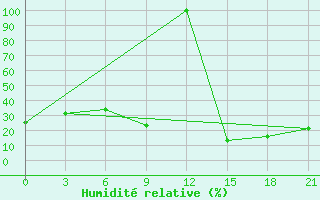 Courbe de l'humidit relative pour H-5'Safawi