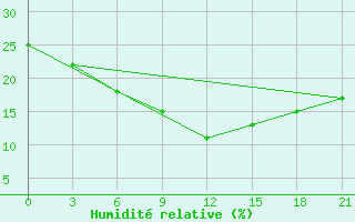 Courbe de l'humidit relative pour Tamdy