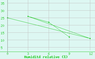 Courbe de l'humidit relative pour Islamabad Airport