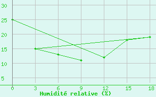 Courbe de l'humidit relative pour Bayan Mod