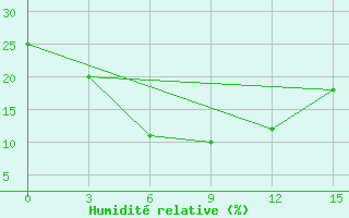 Courbe de l'humidit relative pour Hequ