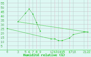 Courbe de l'humidit relative pour Tiaret