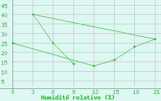 Courbe de l'humidit relative pour Ramadi