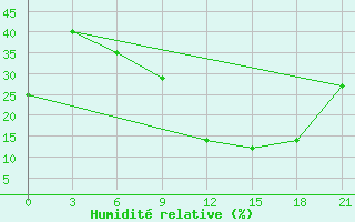 Courbe de l'humidit relative pour Midelt