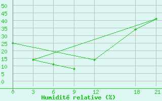 Courbe de l'humidit relative pour Weichang