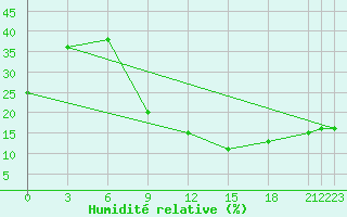 Courbe de l'humidit relative pour Touggourt