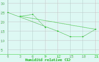 Courbe de l'humidit relative pour In Salah