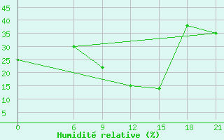 Courbe de l'humidit relative pour Thala